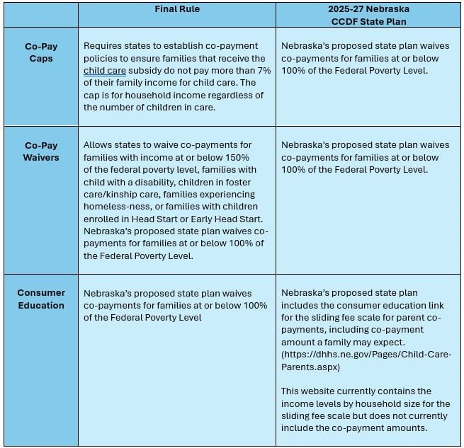 Table outlining the impact of a federal rule change on child care affordability in Nebraska.
