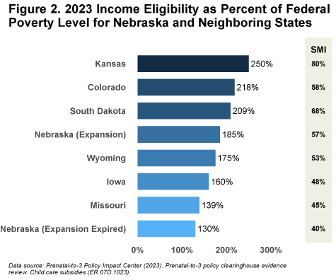 Graph showing Nebraska's income eligibility for the child care subsidy compared to neighboring states.
