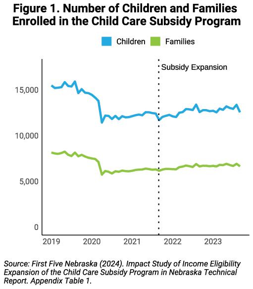 Graph showing the number of Nebraska children and families enrolled in the Child Care Subsidy Program between 2019 and 2023.