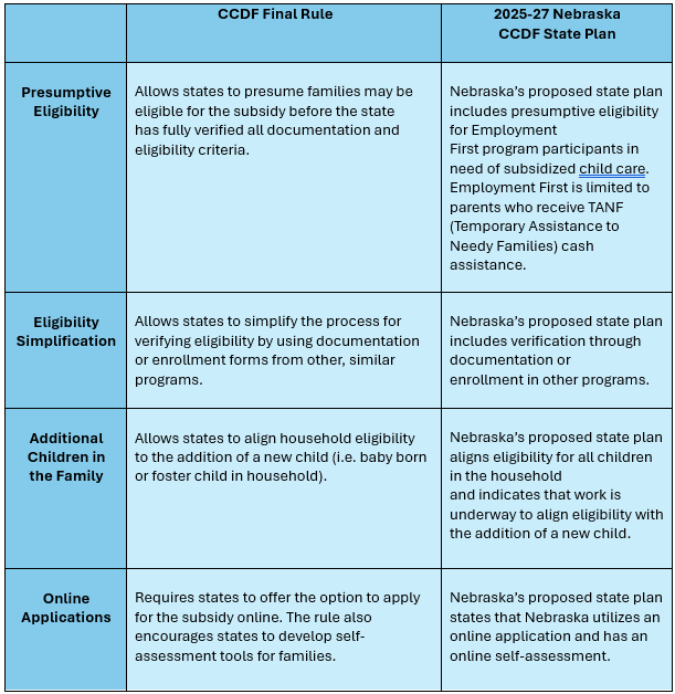 Table describing the impact of a federal rule on access to the child care subsidy and reductions in bureaucracy.