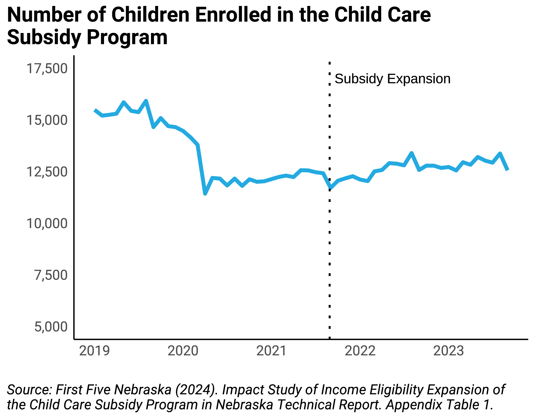 Graph showing the change in the number of children enrolled in Nebraska's child care subsidy program from 2019 to 2023.