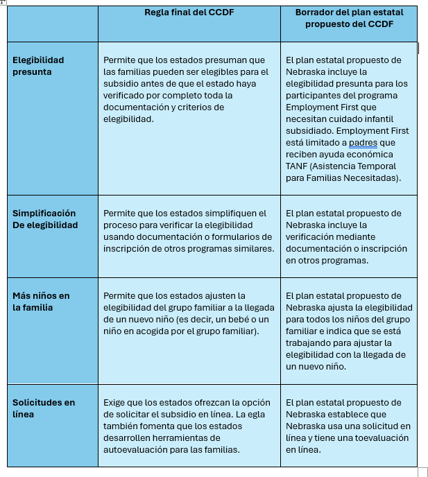 Table in Spanish explaining the impact of a proposed ruling on child care subsidy access and bureaucratic burdens.
