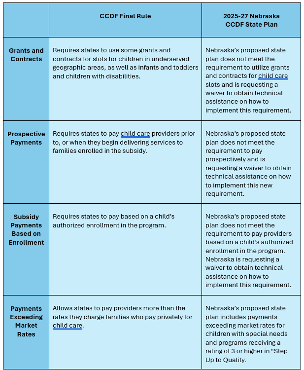 Table describing the impact of a federal rule on parental choice in child care and child care provider stability.