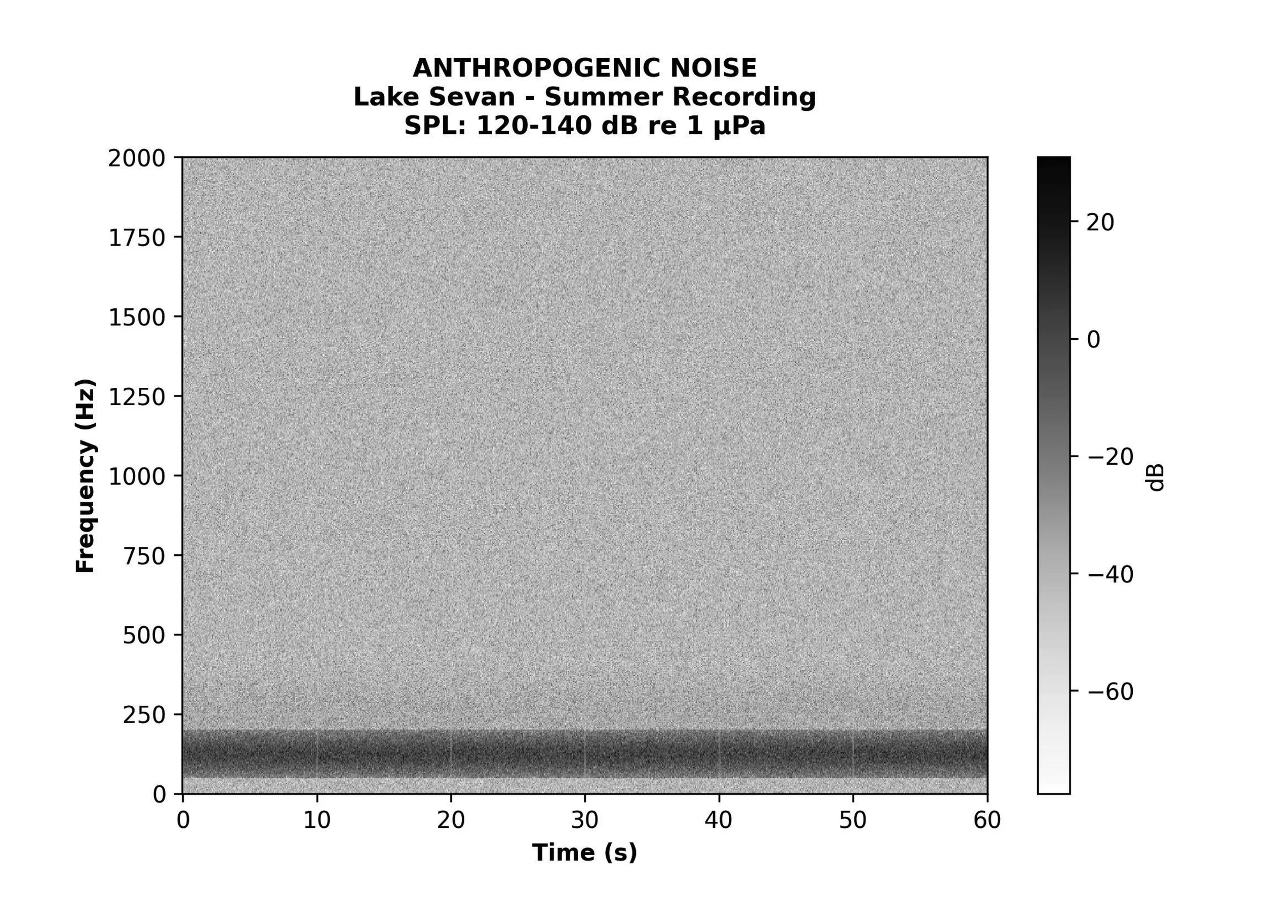Graph showing anthropogenic noise levels at Lake Sevan during summer, with frequency in Hz on the y-axis and time in seconds on the x-axis, using grayscale for decibel levels.