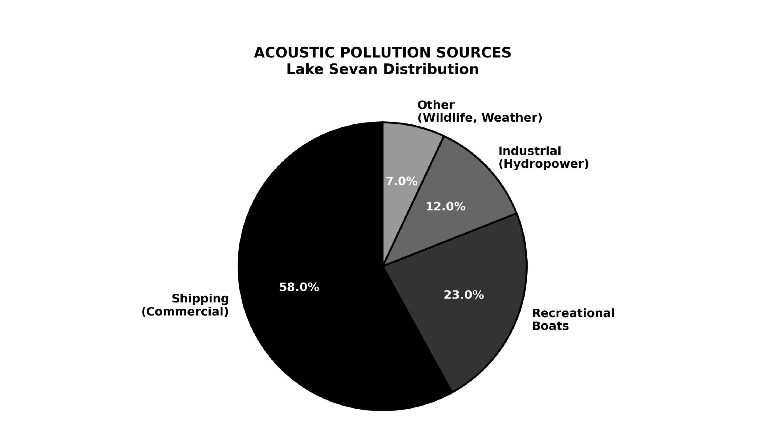 Pie chart titled "Acoustic Pollution Sources Lake Sevan Distribution" showing percentages for Shipping, Recreational Boats, Industrial, Other, with Shipping making up 58%, Recreational Boats 23%, Industrial 12%, Other 7%.