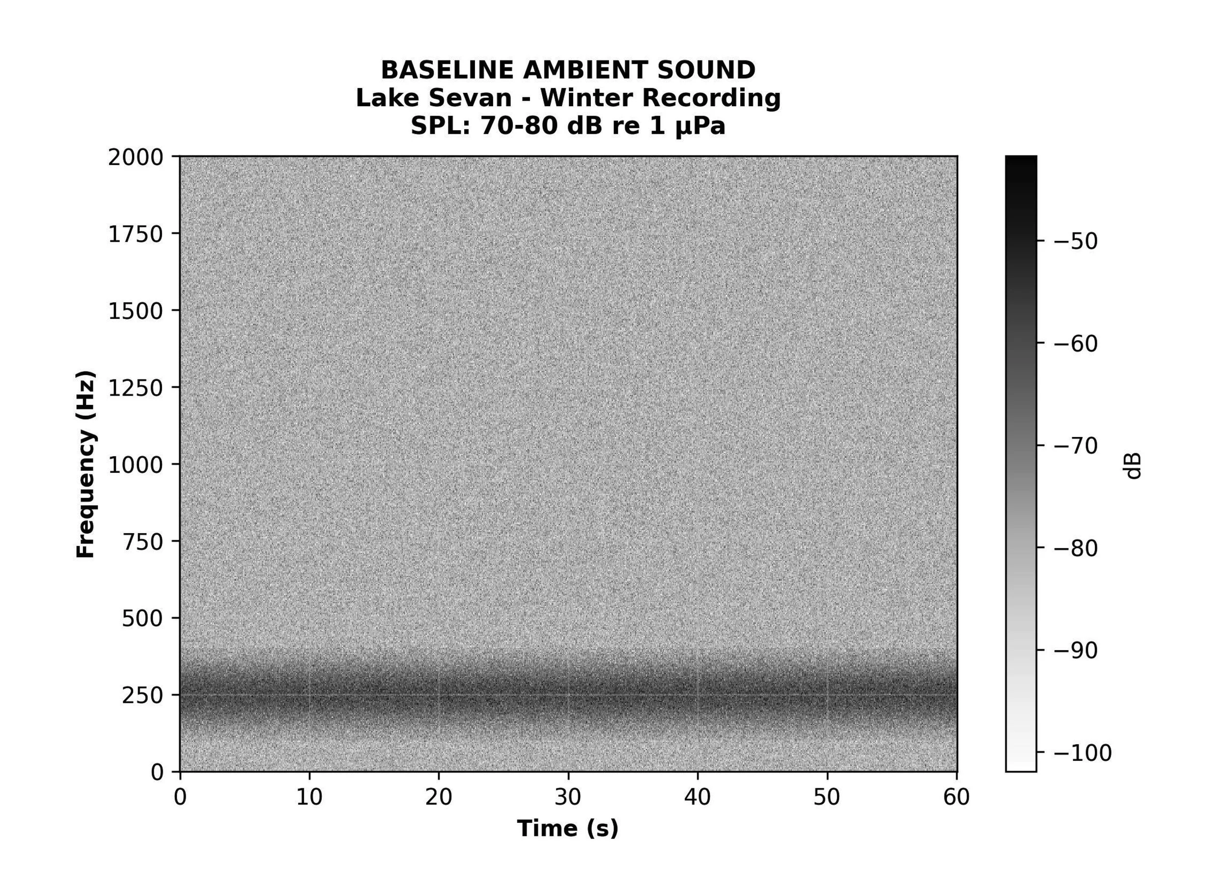 Spectrogram of Lake Sevan's winter ambient sound, showing frequency (Hz) over time (seconds) with intensity indicated by grayscale levels, titled 'Baseline Ambient Sound Lake Sevan - Winter Recording SPL: 70-80 dB re 1 μPa'.