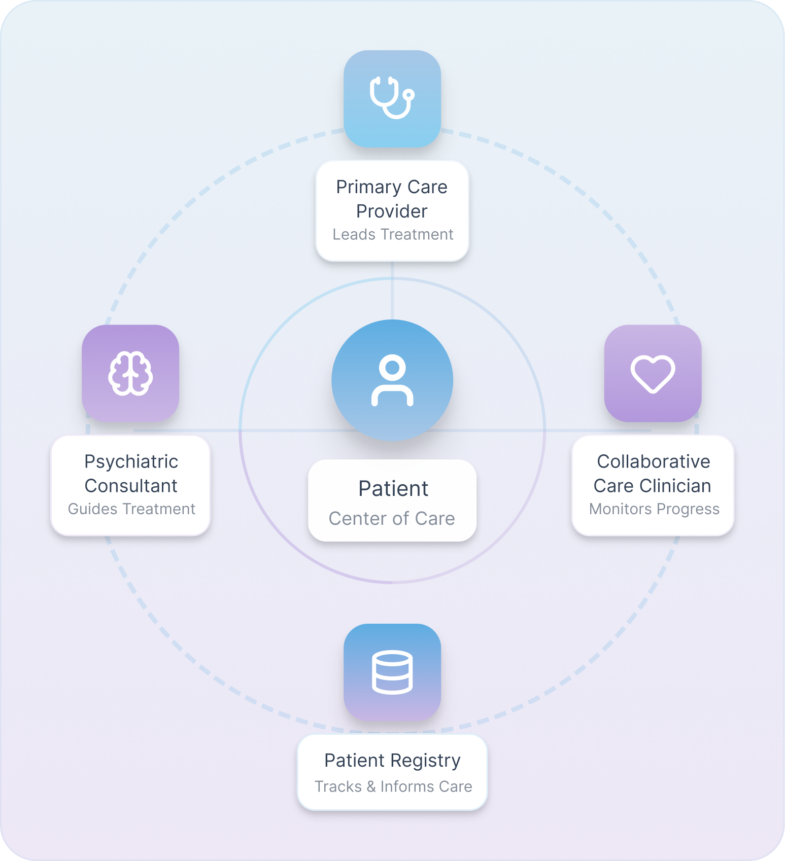 Flowchart of patient's healthcare network with central patient surrounded by care providers and systems, including primary care provider, psychiatric consultant, collaborative care clinician, patient registry, all connected in a circular layout.