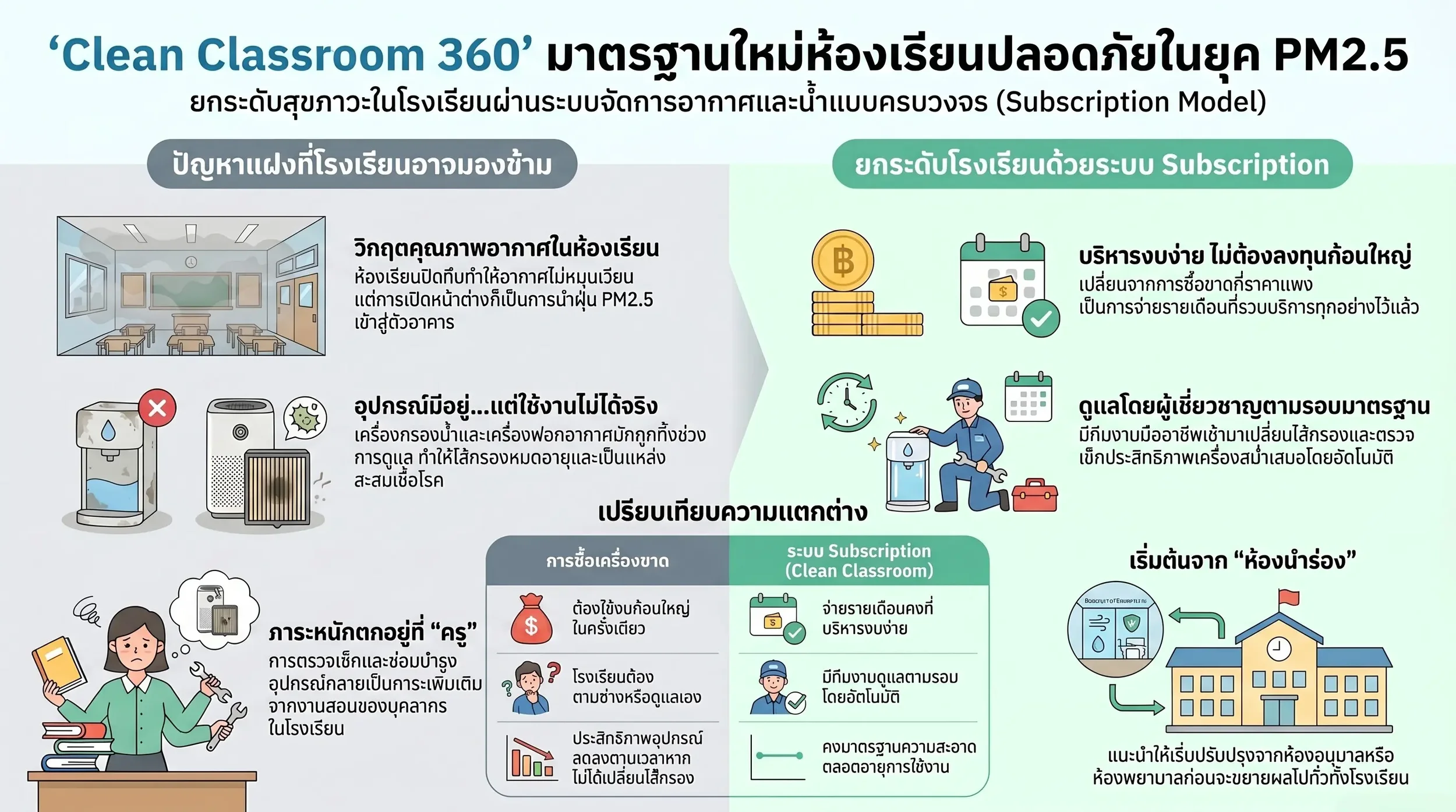 "Coway Clean Classroom โครงการห้องเรียนปลอดฝุ่น PM2.5 สำหรับโรงเรียน"
