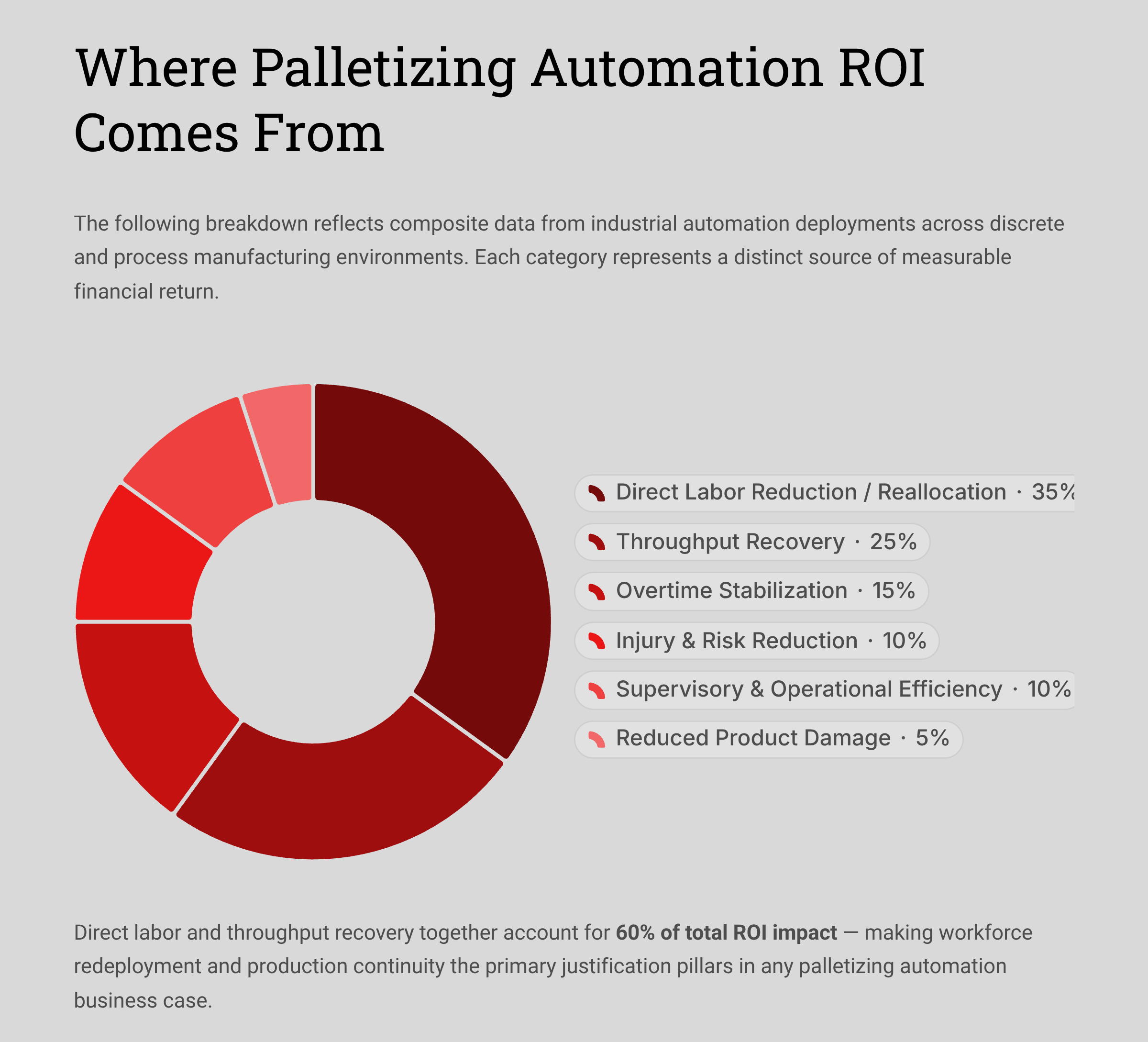 A dounut chart breaking down palletizing automation ROI