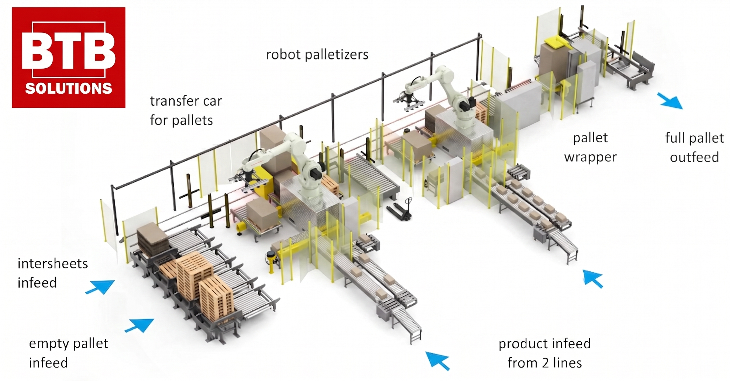 An illustration of an automatic palletizing end of line