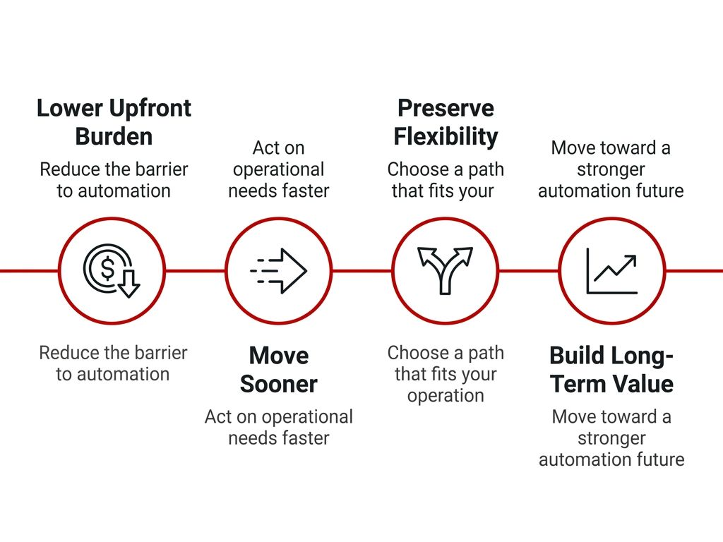 A graphic showing the benefits of leasing a palletizer