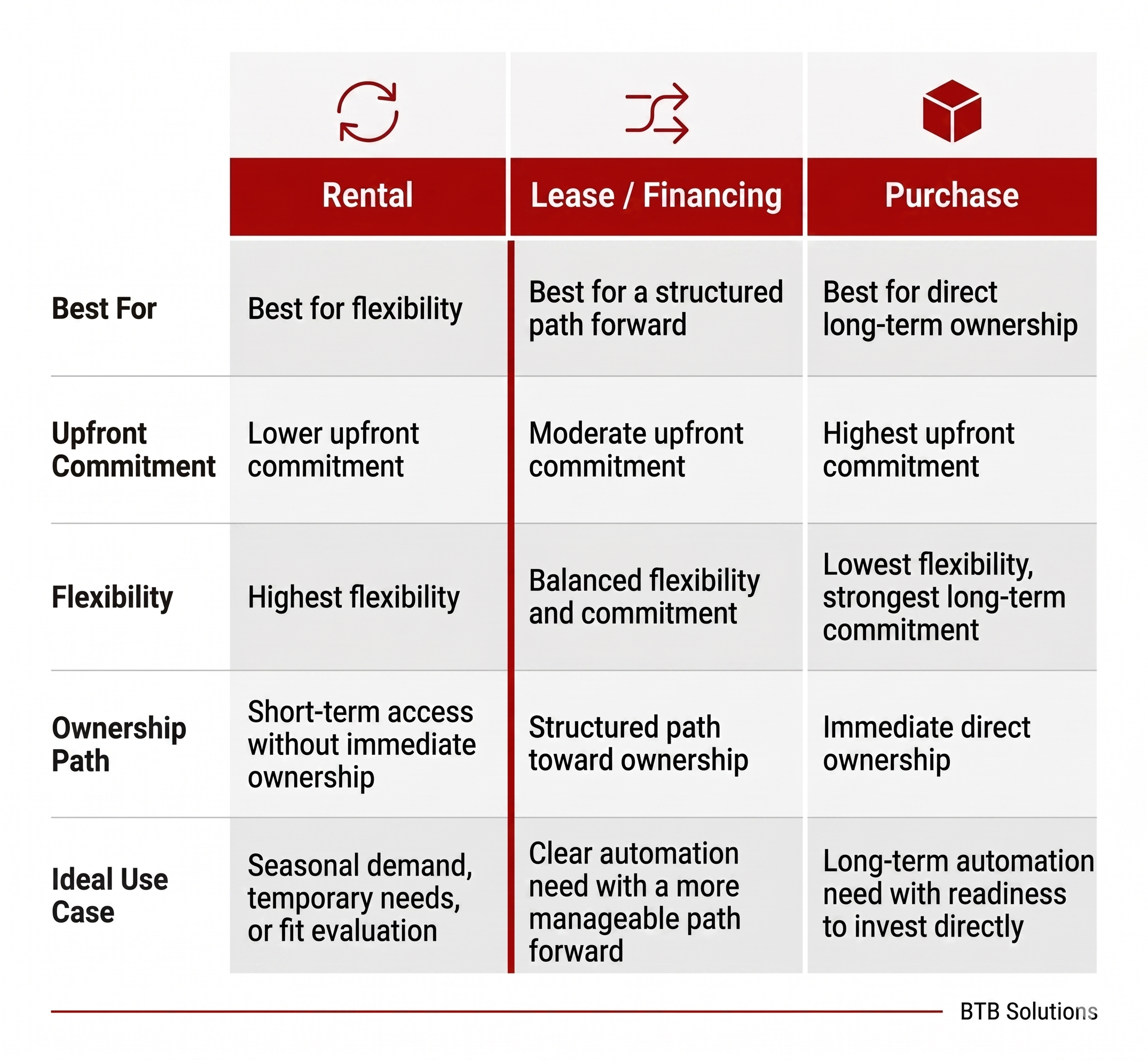 A comparison chart of the different options to acquiring a palletizer from BTB Solutions