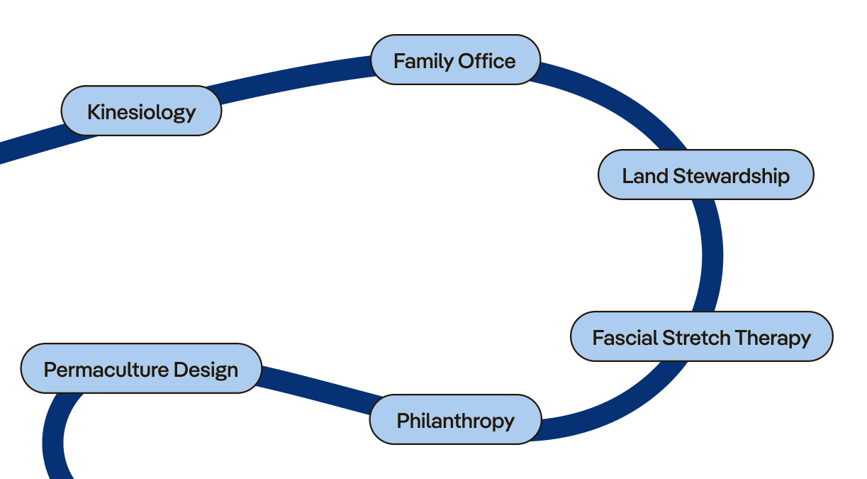 A circular diagram with six segments labeled 'Family Office,' 'Land Stewardship,' 'Fascial Stretch Therapy,' 'Philanthropy,' 'Permaculture Design,' and 'Kinesiology' in blue oval boxes connected in a ring.