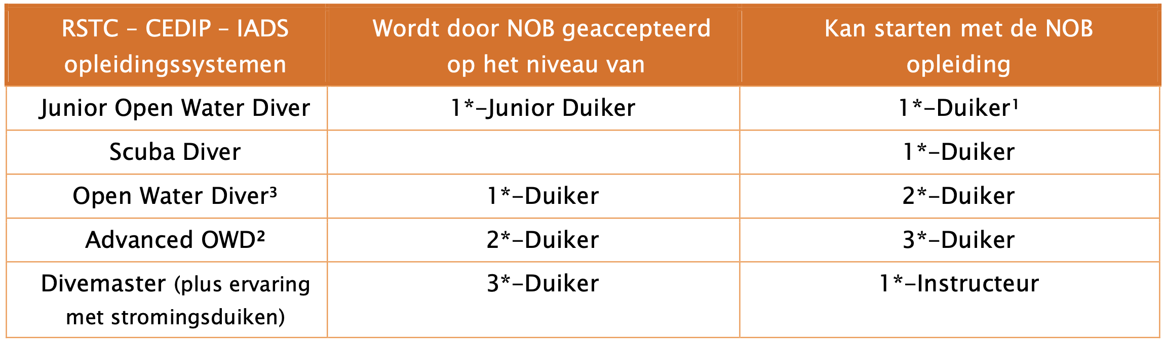 Tabel met gegevens over opleidingssystemen voor duikvarende, inclusief Junior Open Water Diver, Scuba Diver, Open Water Diver, Advanced OW, en Divemaster, met informatie over niveaus, door NOB geaccepteerd, en startmogelijkheden met NOB opleiding.