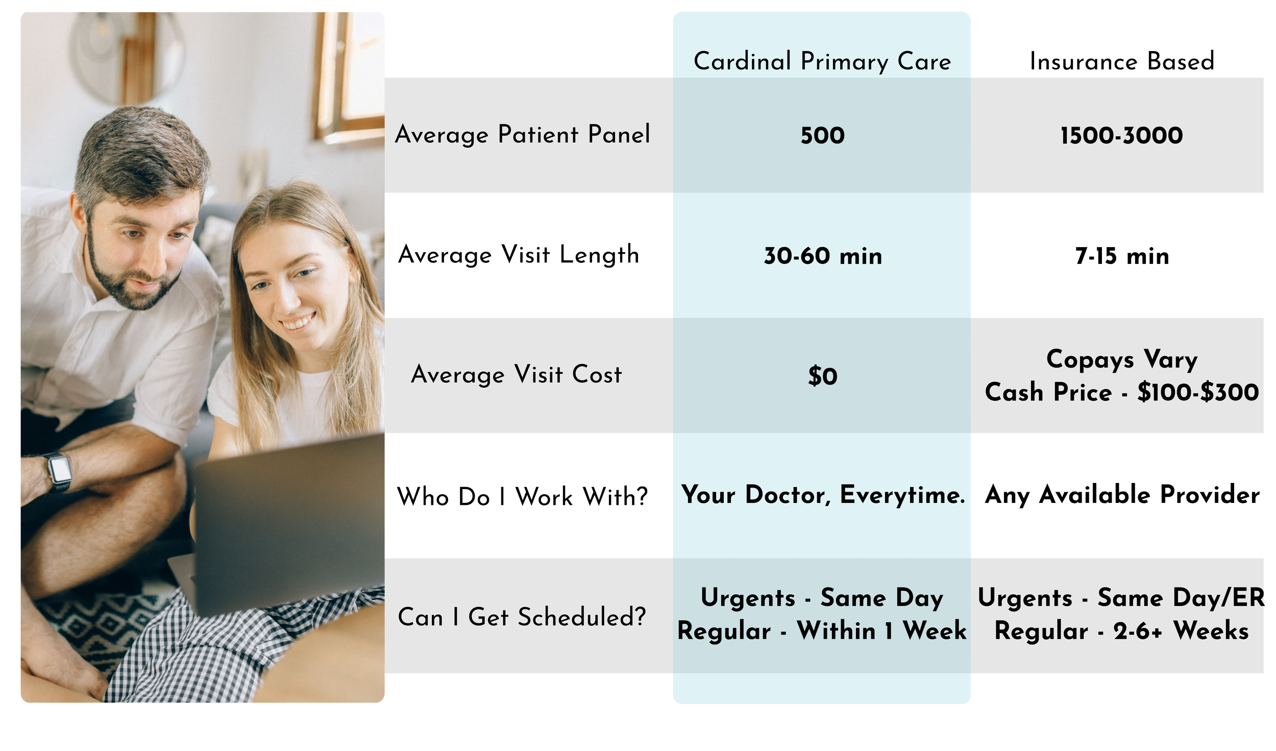 Differences between direct primary care and insurance based models.
