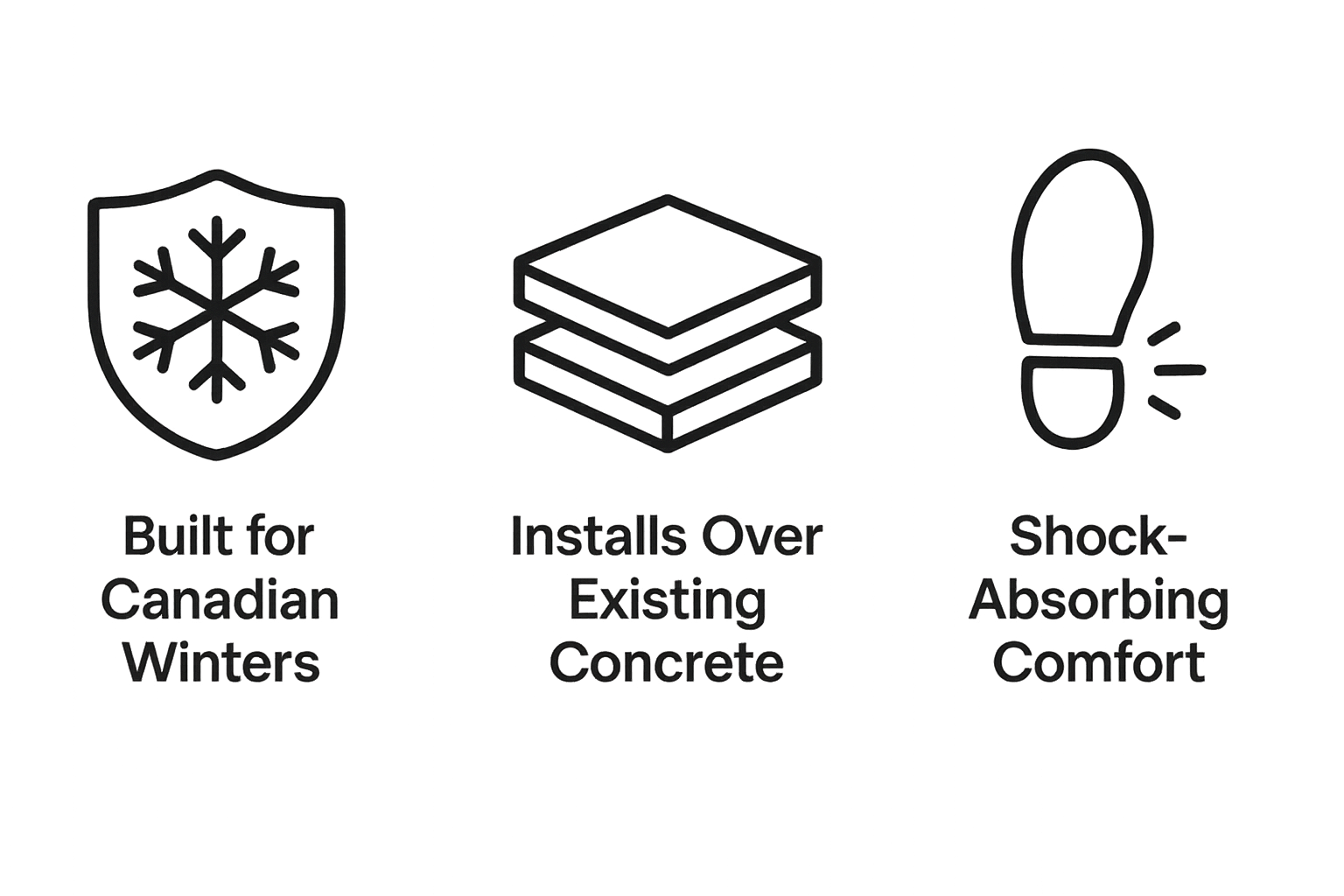 Icons depicting a snowflake shield, stacked layers, and a shock absorber, with text indicating the product is built for Canadian winters, installs over existing concrete, and absorbs shocks for comfort.