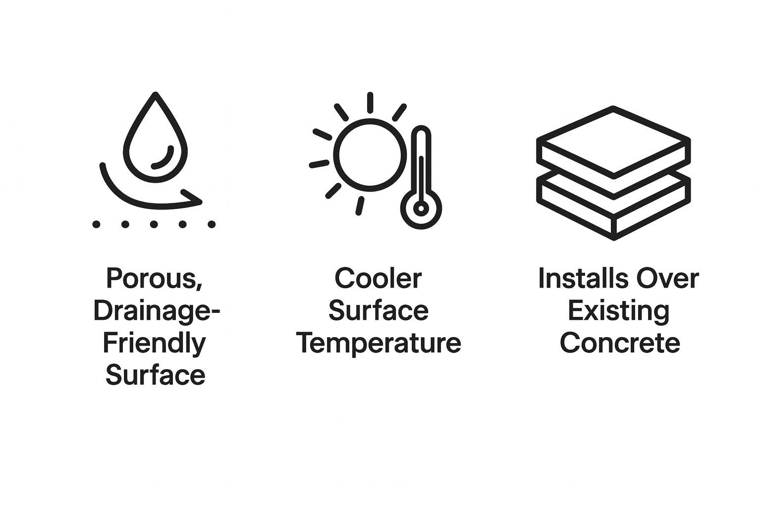 Icons indicating a porous, drainage-friendly surface, a cooler surface temperature, and installation over existing concrete.