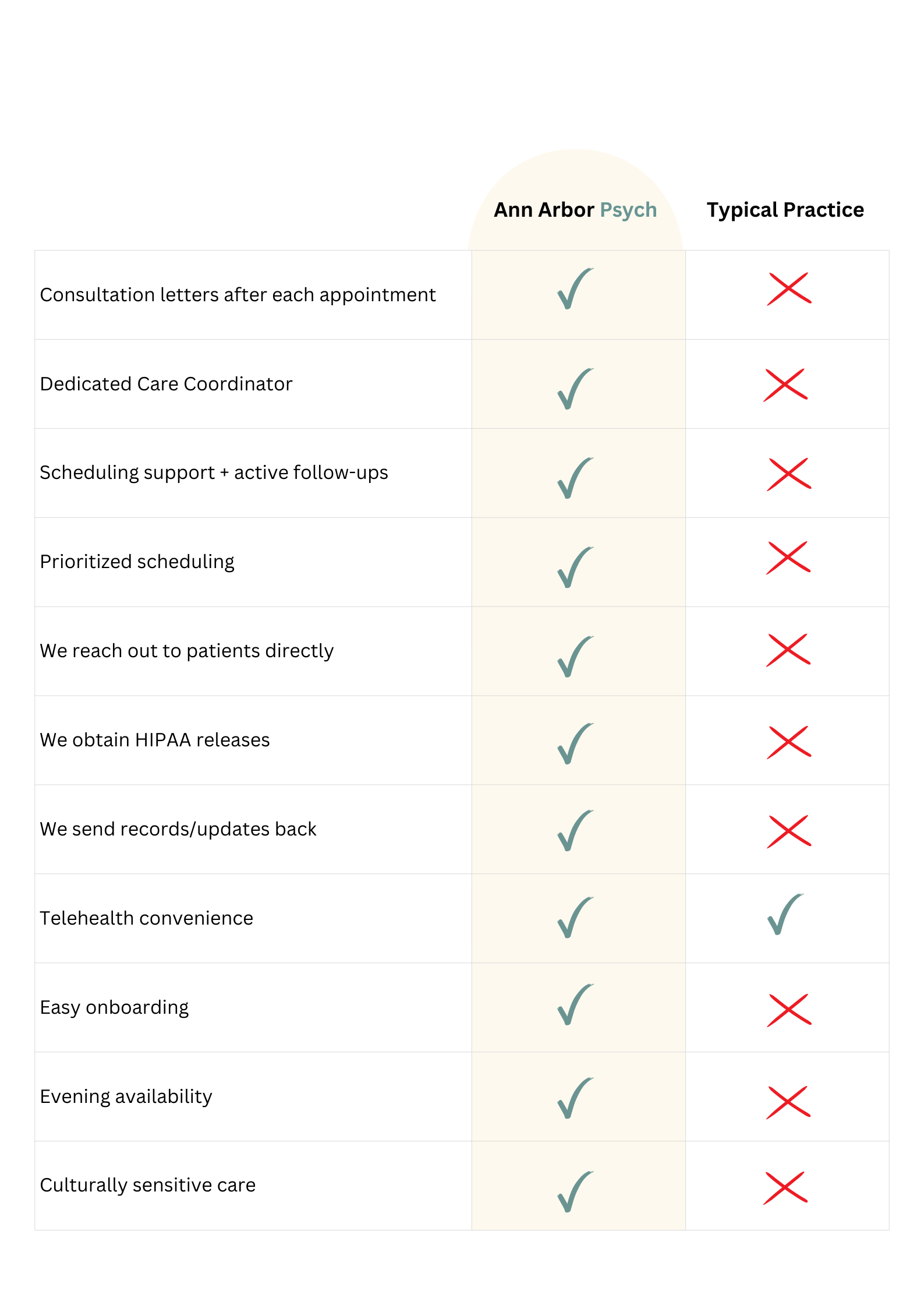 Comparison chart showing services provided by Ann Arbor Psych and Typical Practice, with checkmarks for Ann Arbor Psych services and crosses for Typical Practice services.