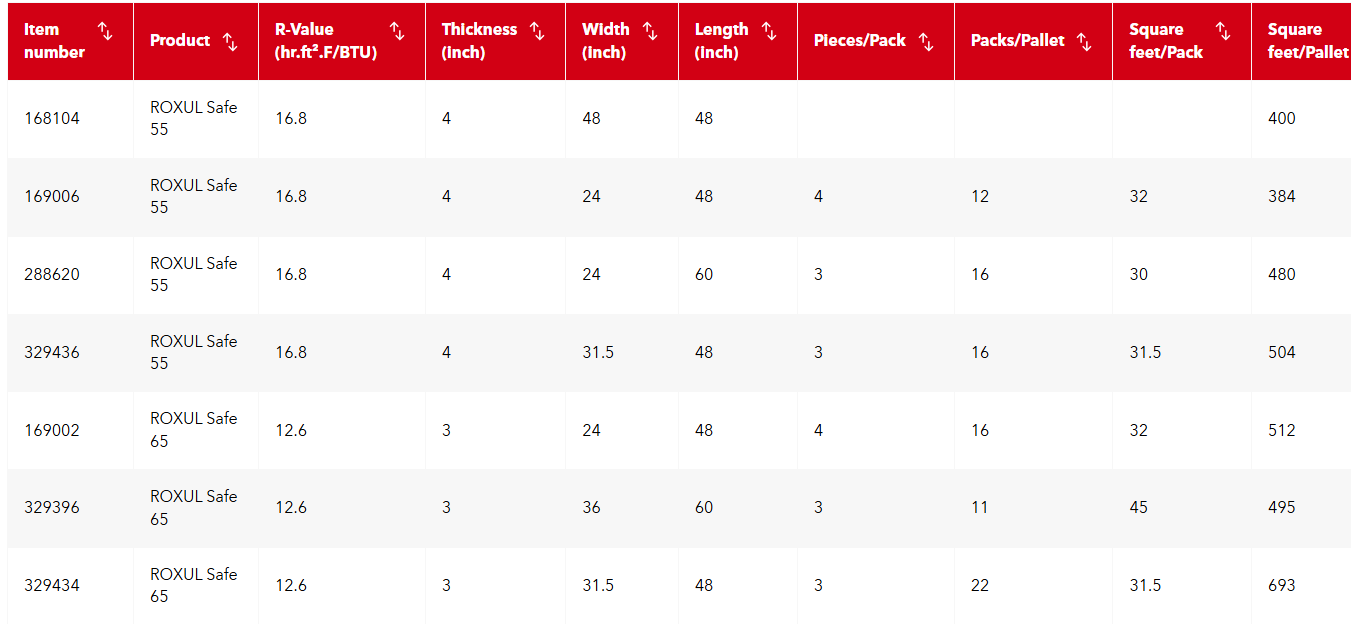 A detailed table displaying specifications for different ROXUL Safe 55 and 65 insulation products, including item number, R-Value, thickness, width, length, pieces per pack, packs per pallet, square feet per pack and per pallet.