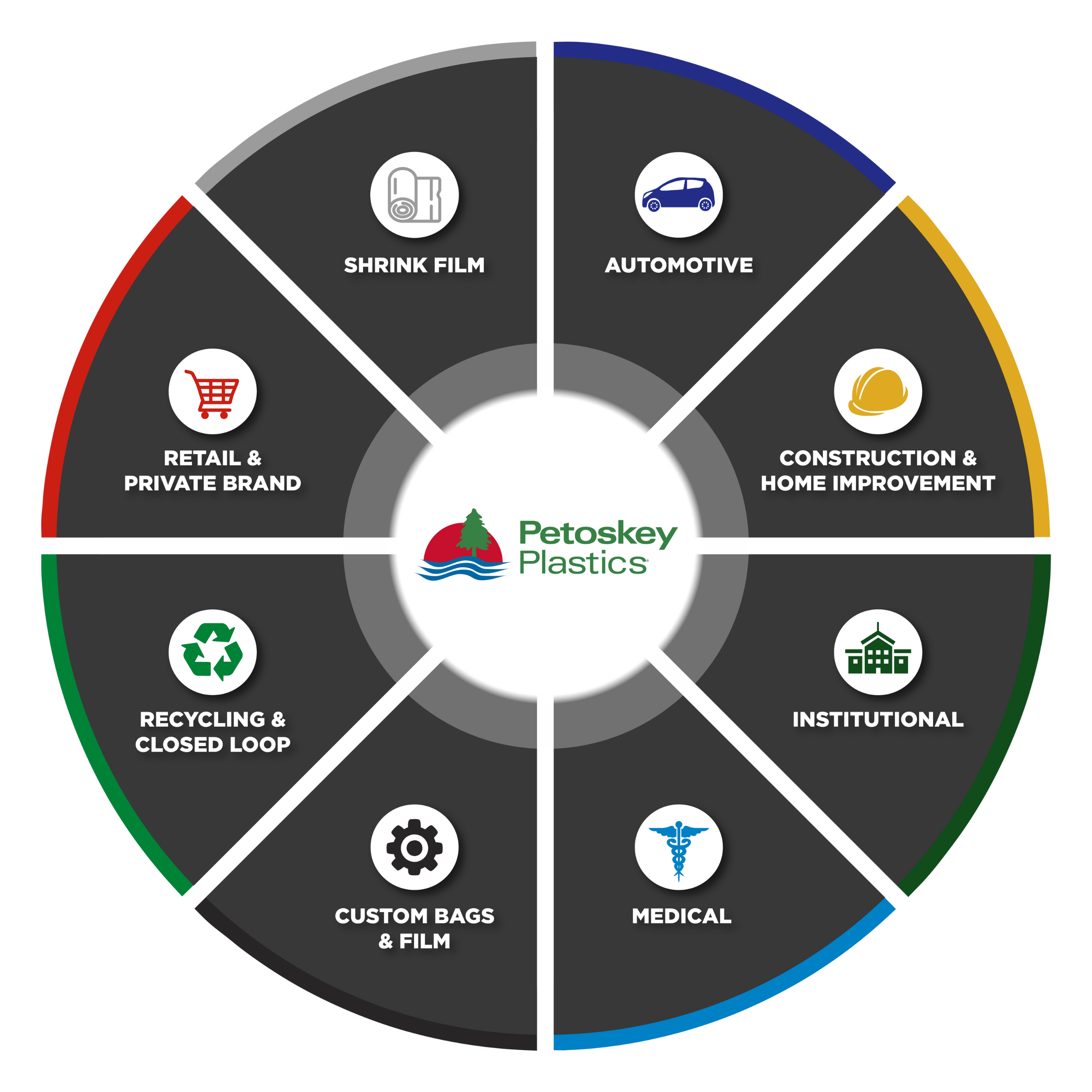 Market Solutions Pie Chart Graphic (Petoskey Plastics Markets Page)