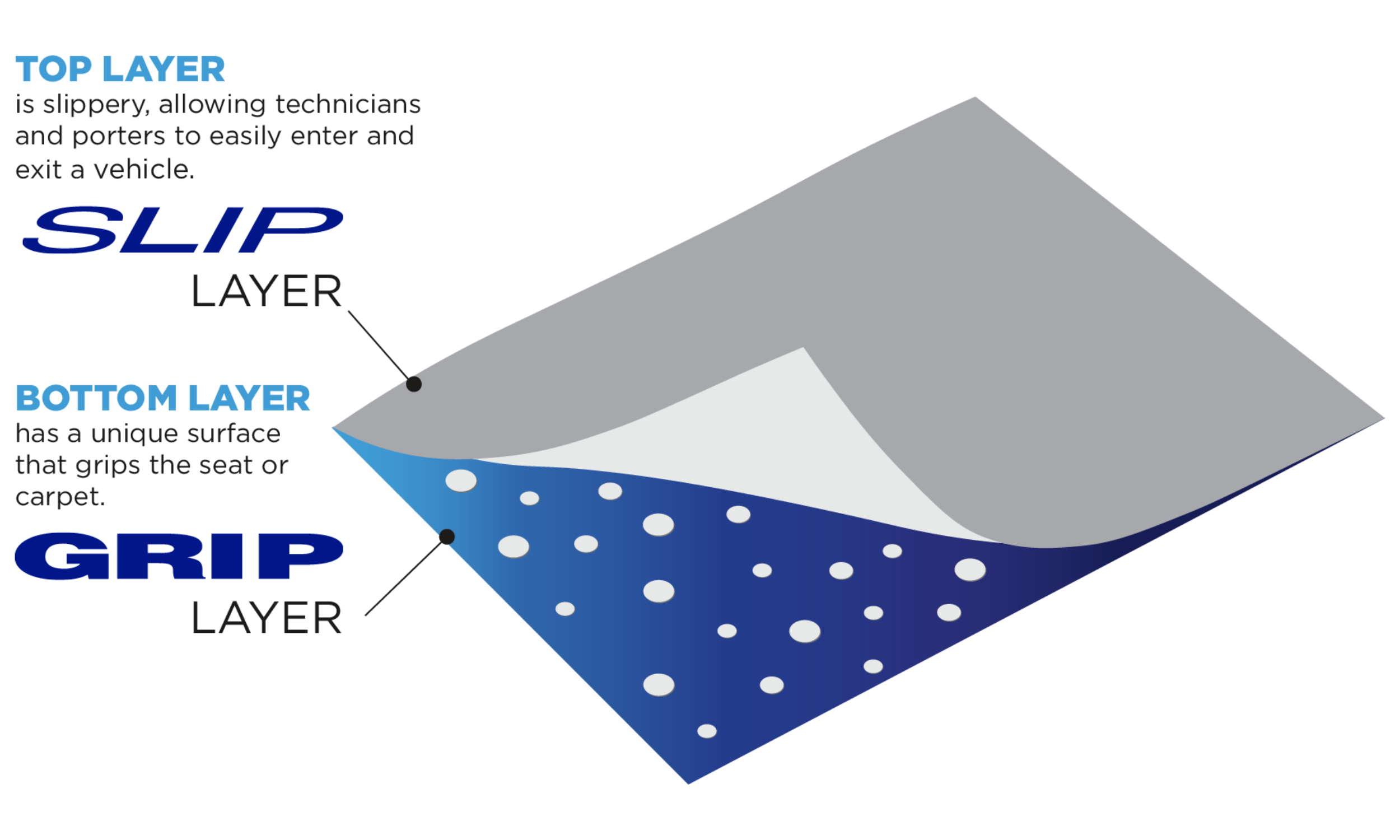 2-Layer Film Technology Graphic (Slip-N-Grip Technology Page)