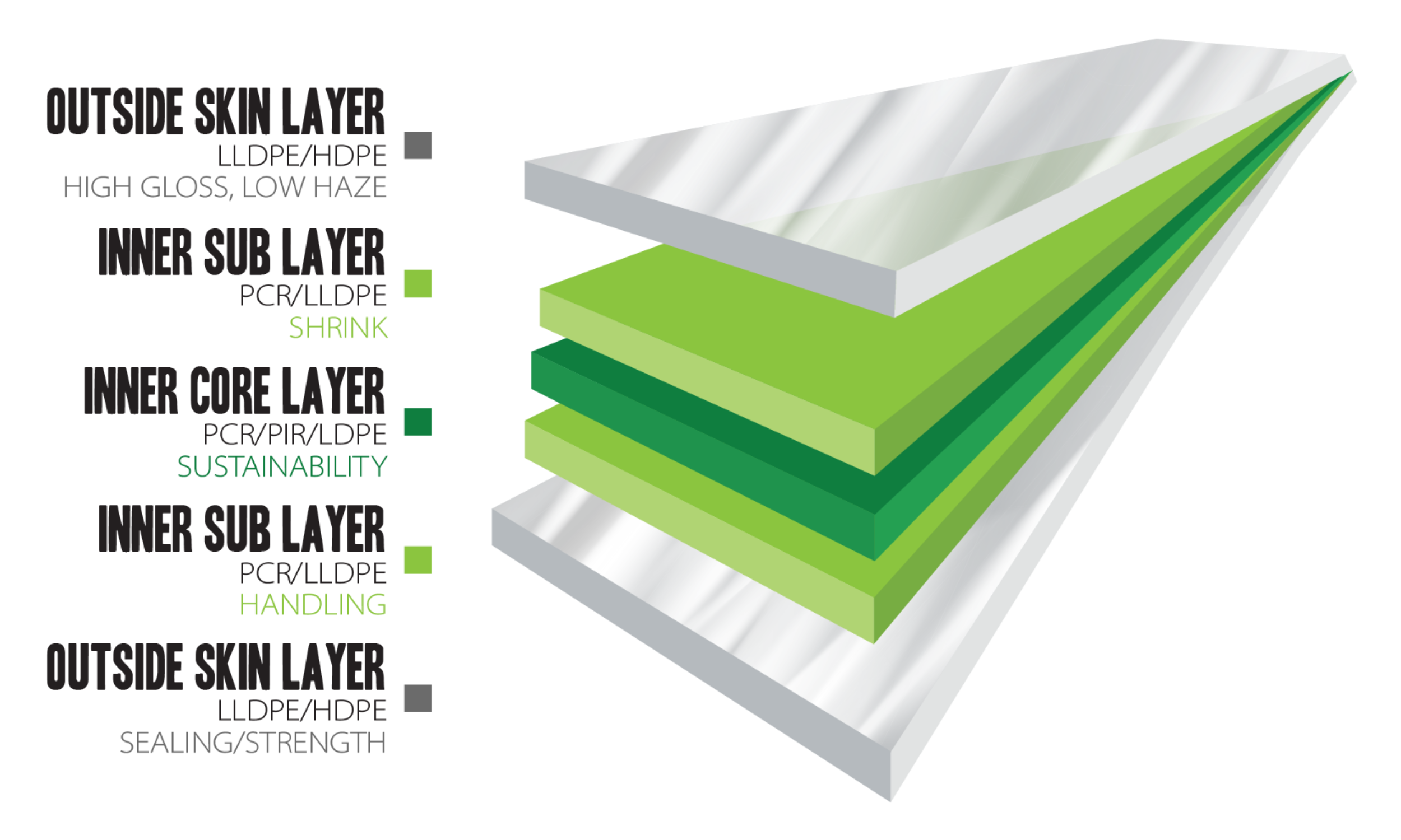 5-Layer Film Technology Graphic (Petoskey Plastics Technology Page)