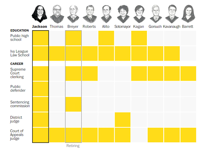 Graphic showing the previous roles of past Supreme Court Justices