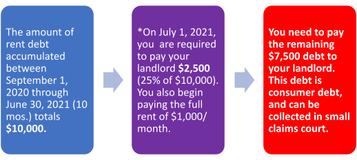*You have a verified loss of income due to COVID-19 and have submitted a statement of impact.&nbsp;