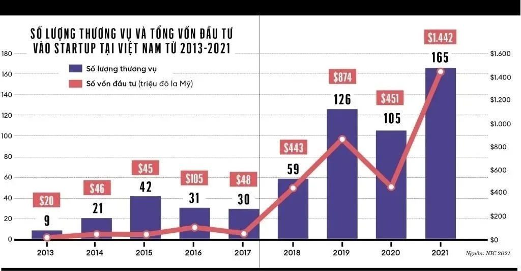 Graphique illustrant le nombre d'affaires et le capital investi dans les startups au Vietnam de 2013 à 2021, avec des barres bleues pour le nombre d'affaires et une ligne rouge pour le capital en millions de dollars américains.