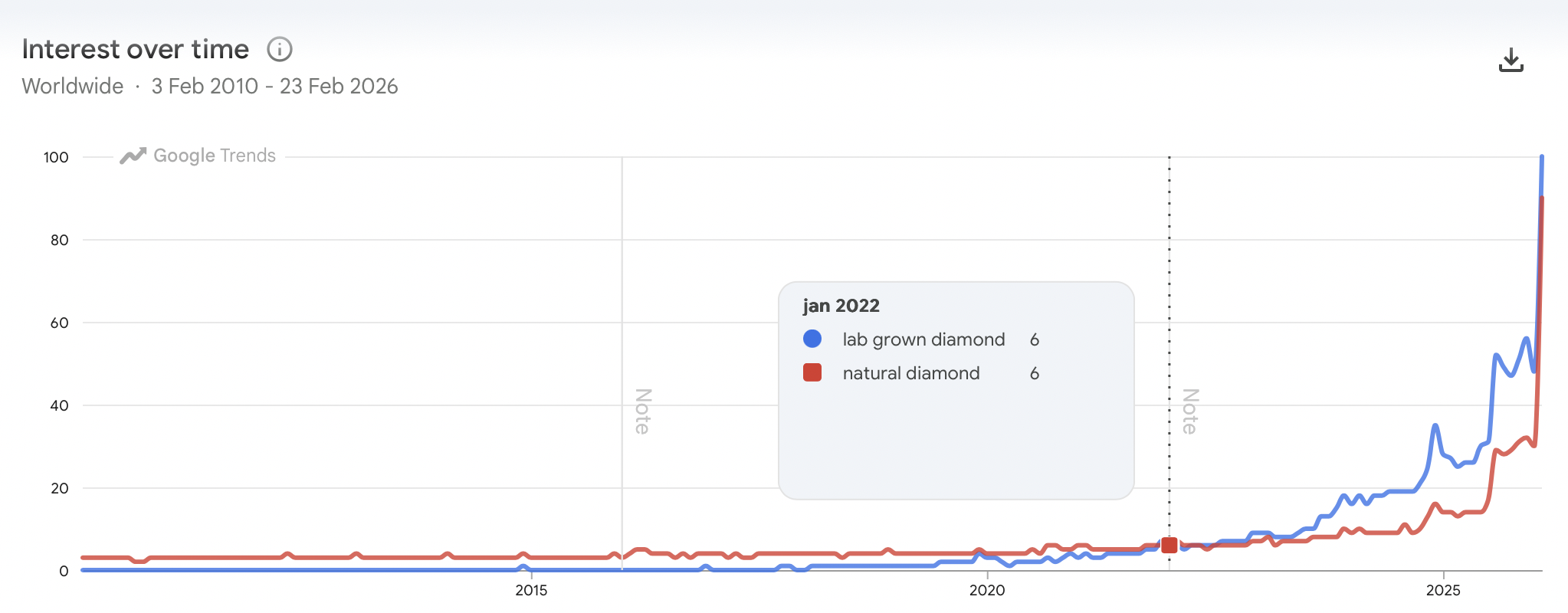 Marketing insights: lab-grown versus natural