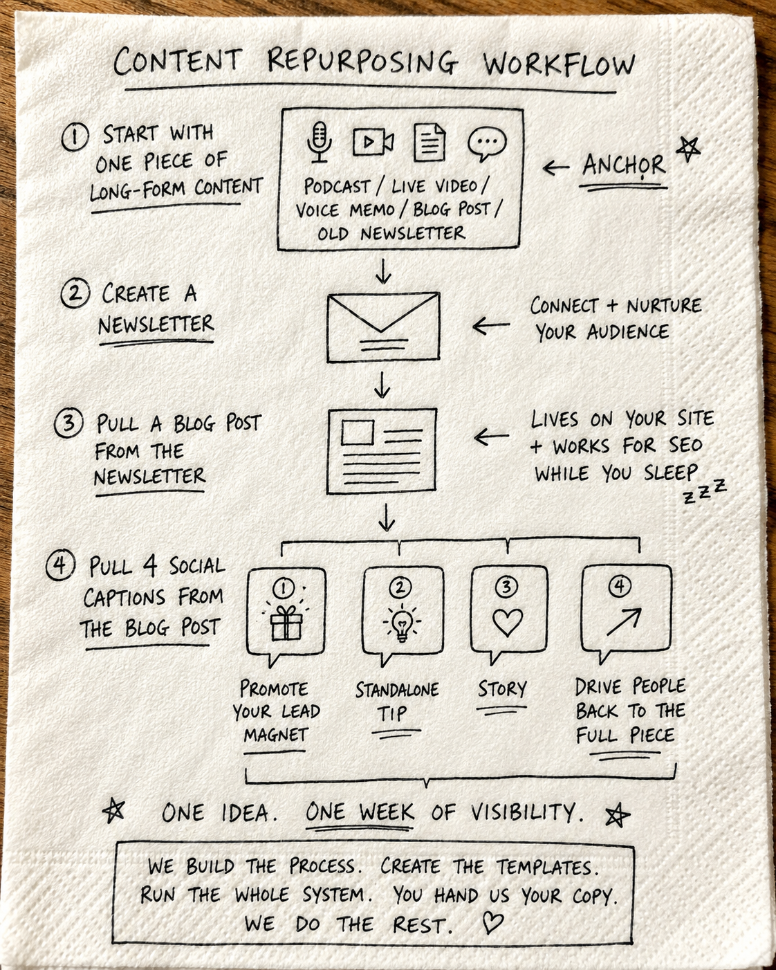 Why Your Content Still Feels Like a Full-Time Job