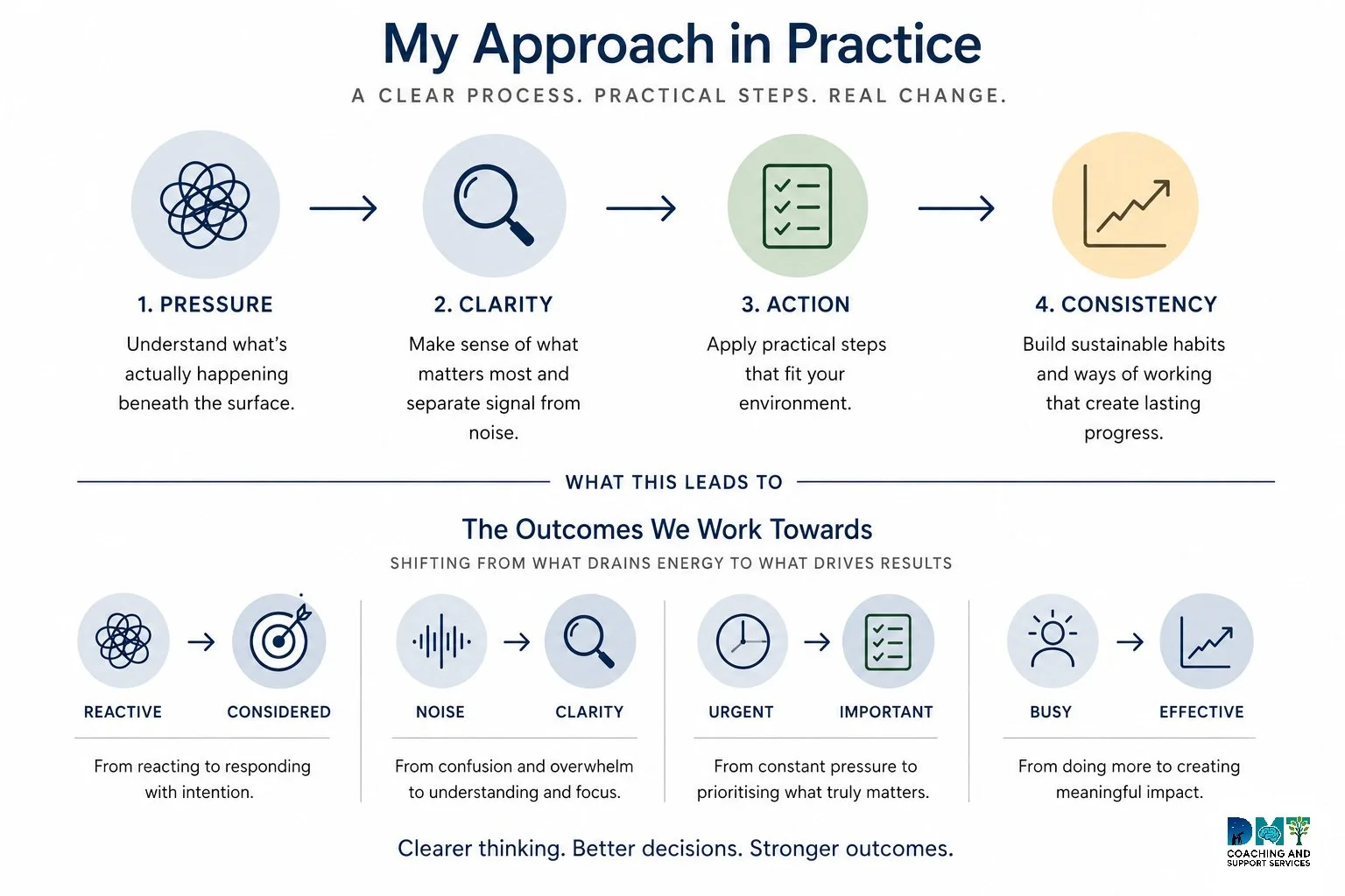 A flowchart titled 'My Approach in Practice' outlining a four-step process: 1. Pressure - understanding what’s really happening beneath the surface; 2. Clarity - making sense of what matters most and filtering out noise; 3. Action - applying practical steps suitable for the environment; 4. Consistency - building sustainable habits for lasting progress. It emphasizes shifting from reactive to effective decision-making and ends with a slogan: 'Clearer thinking. Better decisions. Stronger outcomes.' Additionally, it includes icons and descriptions for each step and promotes coaching and support services.