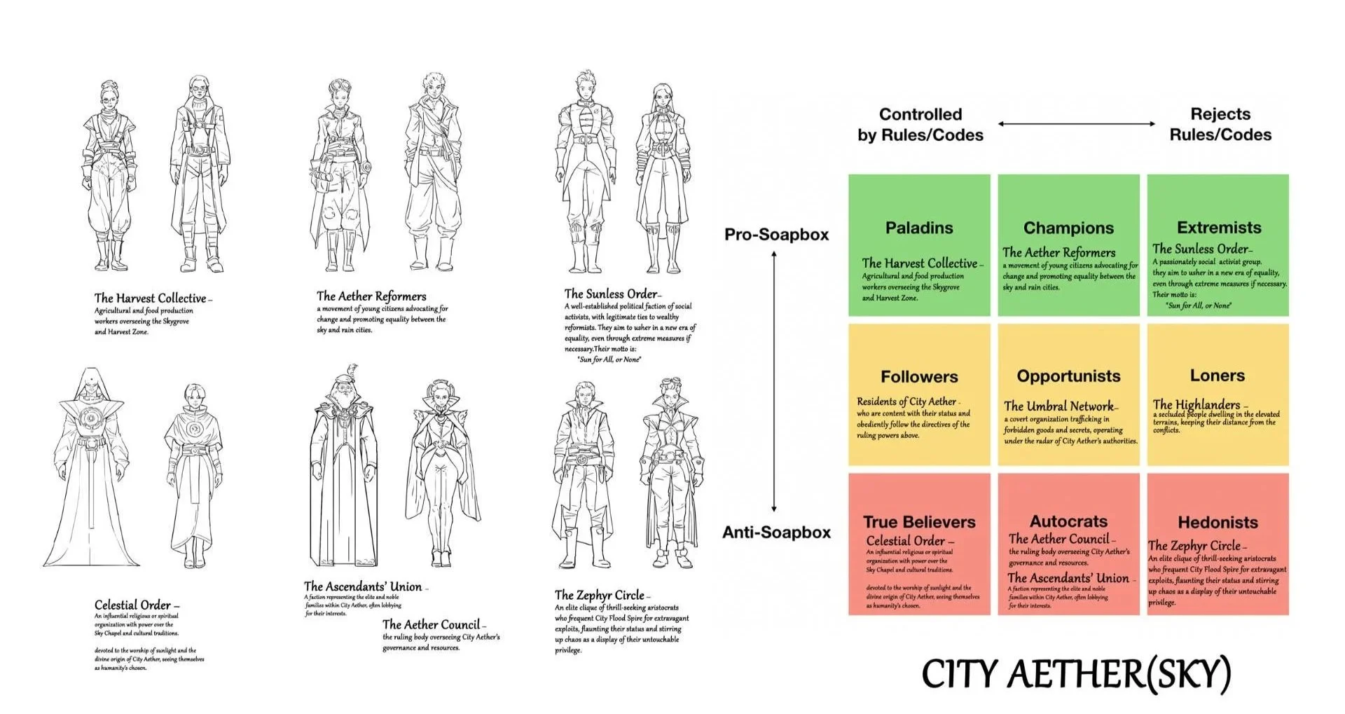 Sky City Social Structure & Citizen Profiles