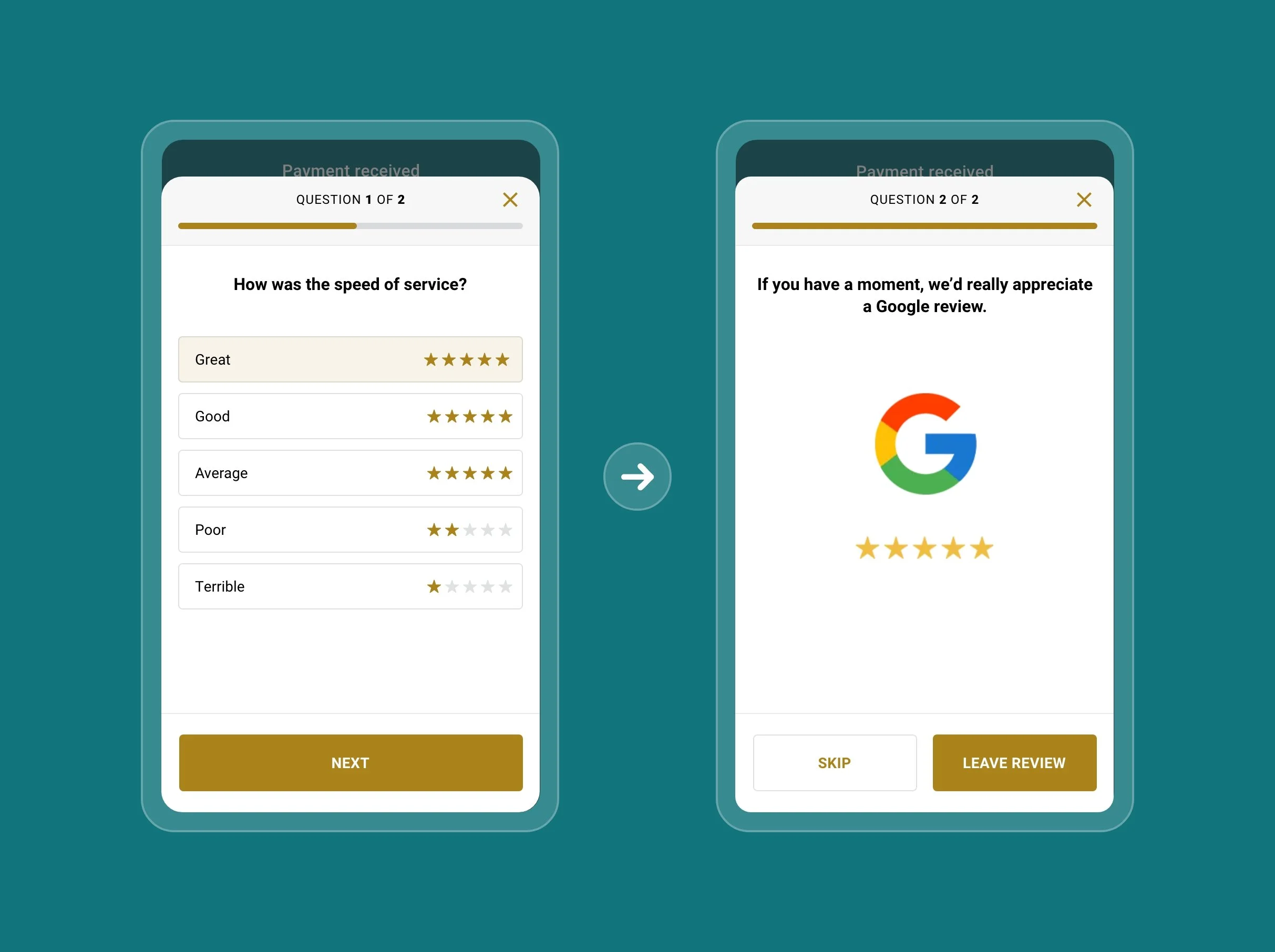 Two smartphone screens displaying customer feedback survey. The left screen shows a question about service speed with ratings from great to terrible and a 'Next' button. The right screen shows a thank you message with Google logo, five stars, and options to skip or leave a review.