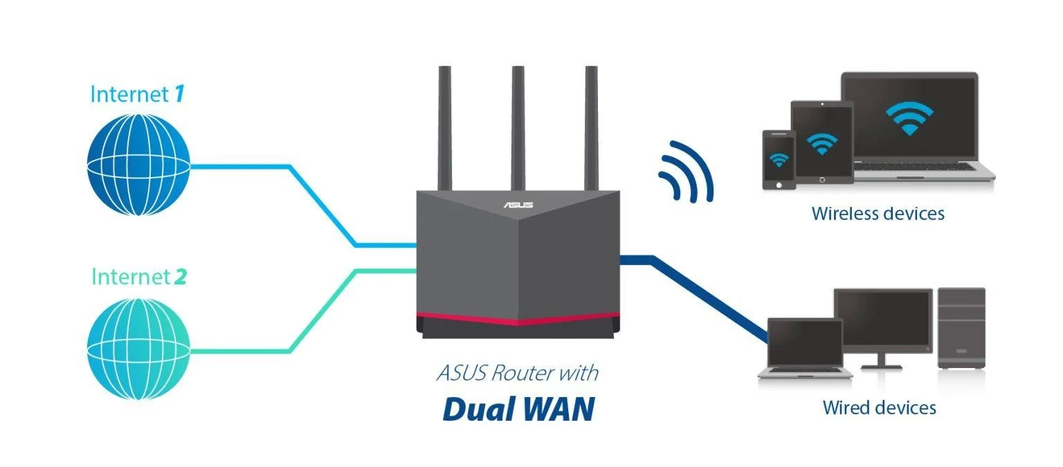 Diagram showing an ASUS dual WAN router connecting to two internet sources, with wireless devices like smartphones and laptops on one side and wired devices like desktops on the other.