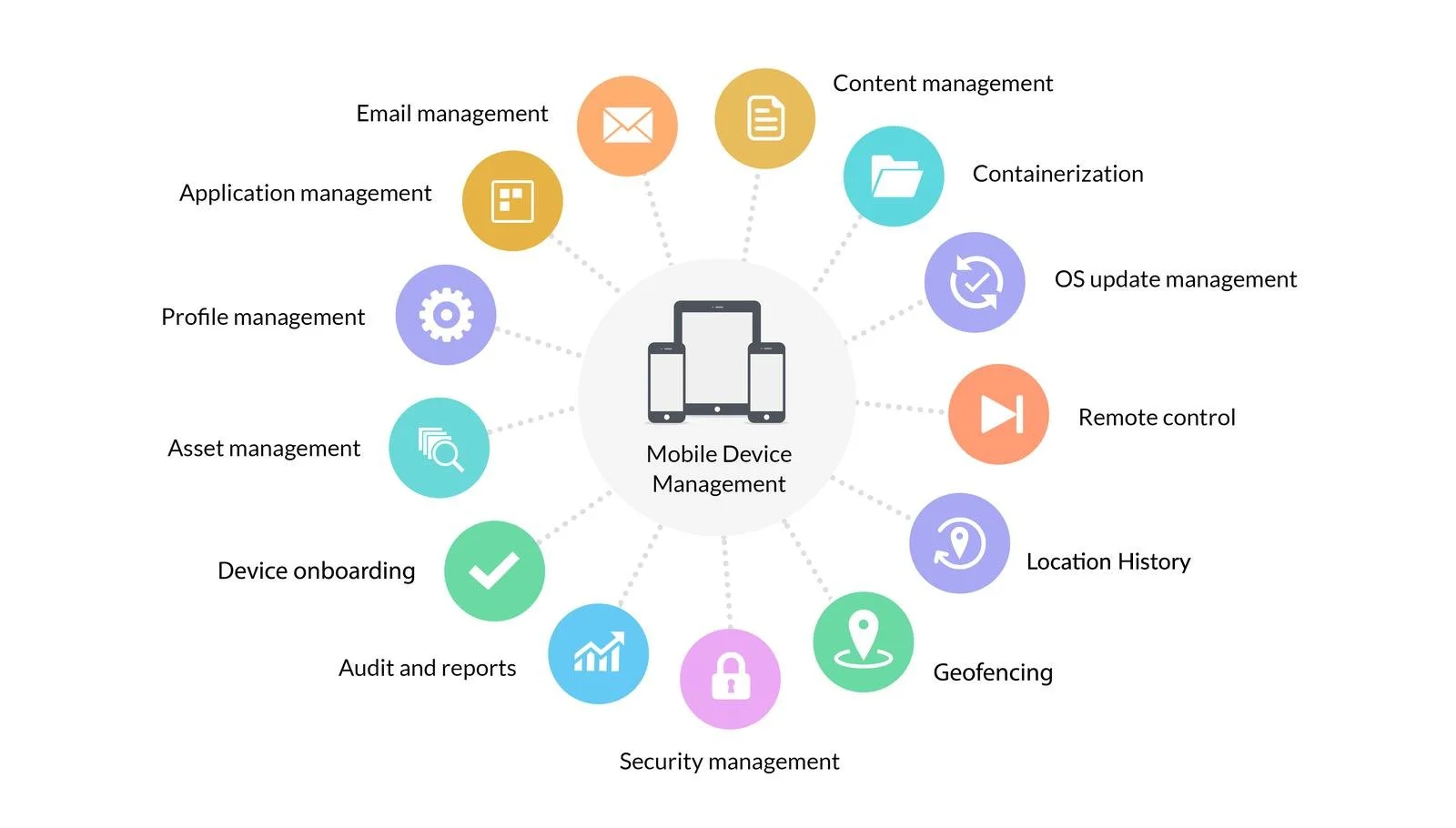 Diagram of mobile device management features including email management, application management, profile management, asset management, device onboarding, audit and reports, security management, geofencing, location history, remote control, OS update management, containerization, content management, and others.