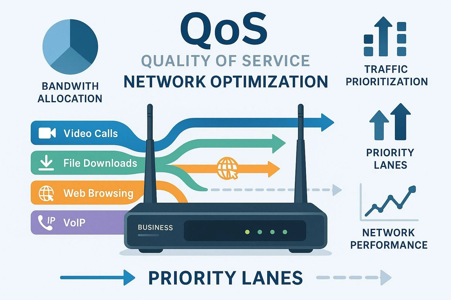 Infographic illustrating network quality optimization with bandwidth allocation for video calls, file downloads, web browsing, and VoIP, showing traffic prioritization, priority lanes, and network performance metrics.