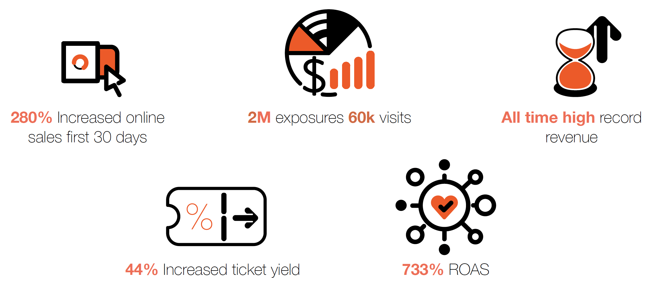 Infographic displaying business performance metrics: 280% increase in online sales first 30 days, 2M exposures and 60k visits, all-time high revenue, 44% increased ticket yield, 733% ROAS. Icons include charts and hourglass.