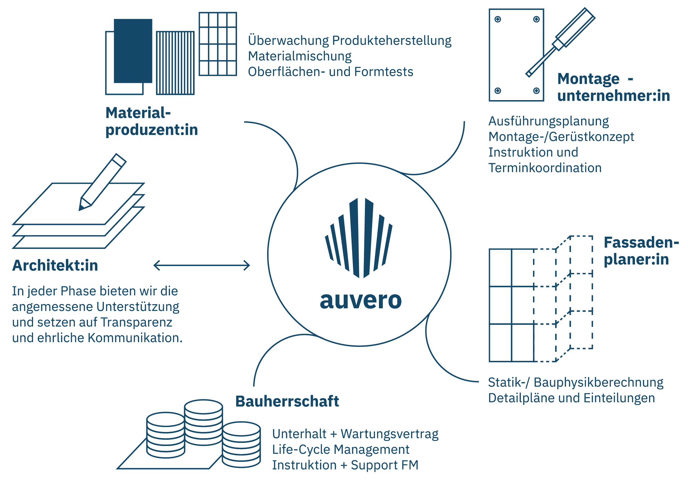 Informationsgrafik von auvero mit Kreislaufdiagramm einer Bauprojektsteuerung, die verschiedene Rollen und Aufgaben wie Materialproduktion, Montage, Architekt, Fassadenplaner, Statik, Bauherrschaft zeigt.