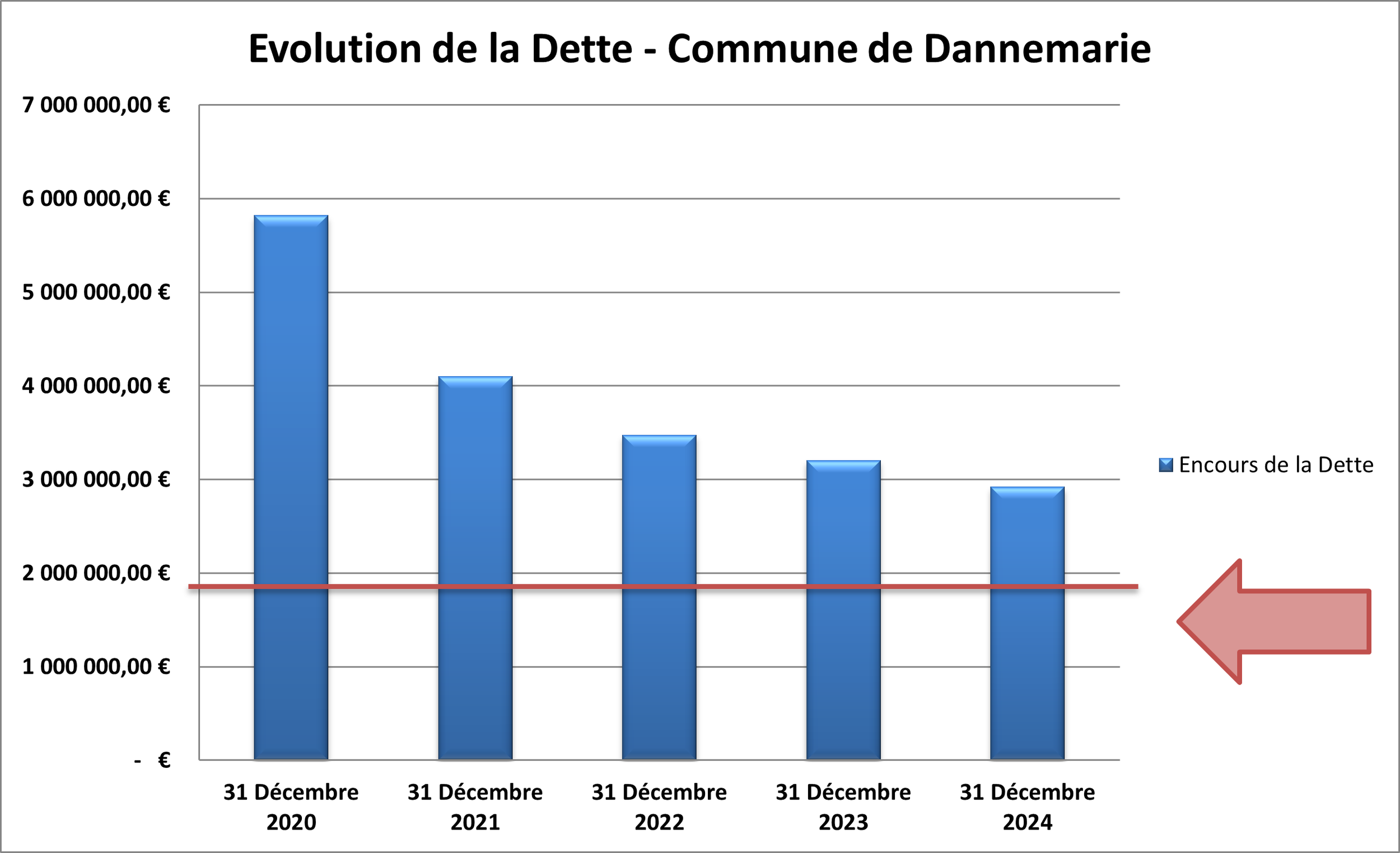 Graphique montrant l'évolution de la dette de la commune de Dannemarie de 2020 à 2024, avec une baisse progressive au fil des années, la dette étant encore supérieure à 2 millions d'euros en 2024. Une flèche rouge sur la droite pointe vers la ligne horizontale marquant environ 2 millions d'euros au niveau du graphique.