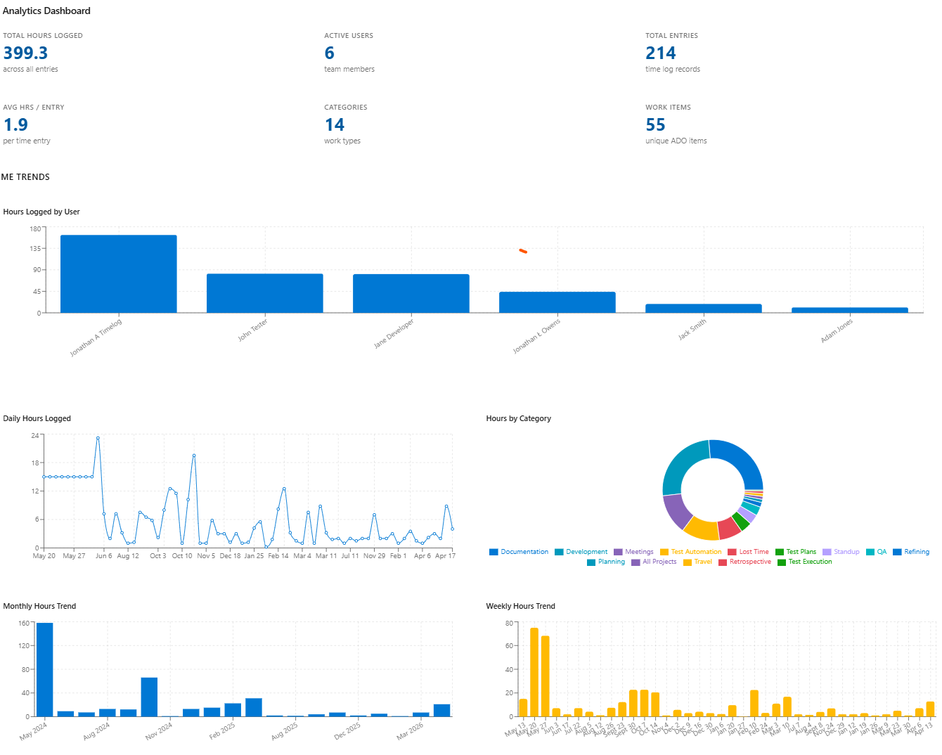 Analytics Dashboard with hours by user, by category and daily trends