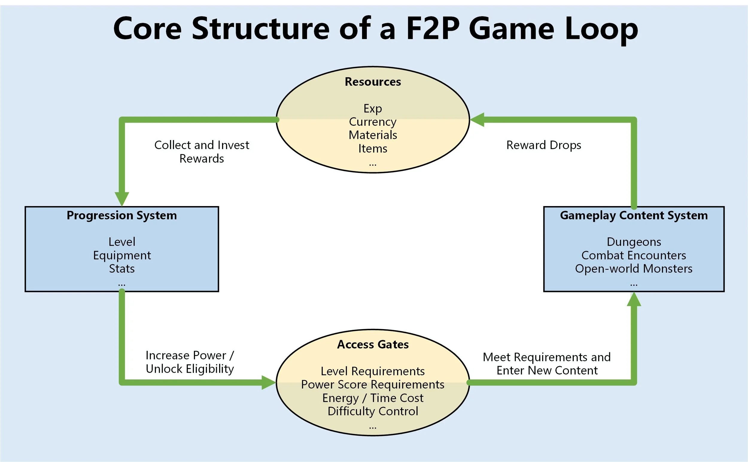 Game loop