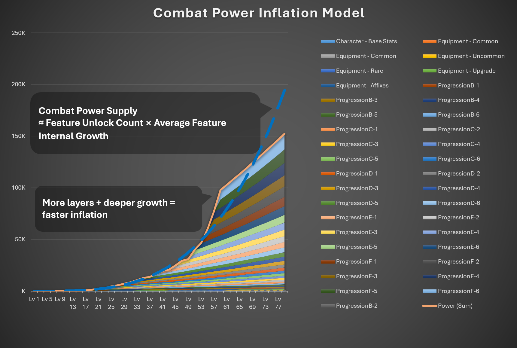 Game Economy Design: Combat Power Inflation Part 1