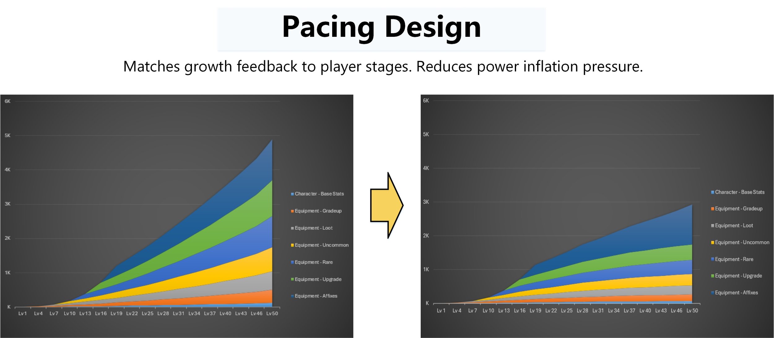 Controlling Combat Power Inflation: Pacing Design