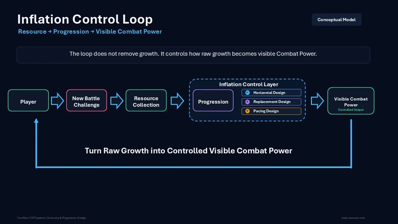 Combat Power Inflation Control: Series Summary