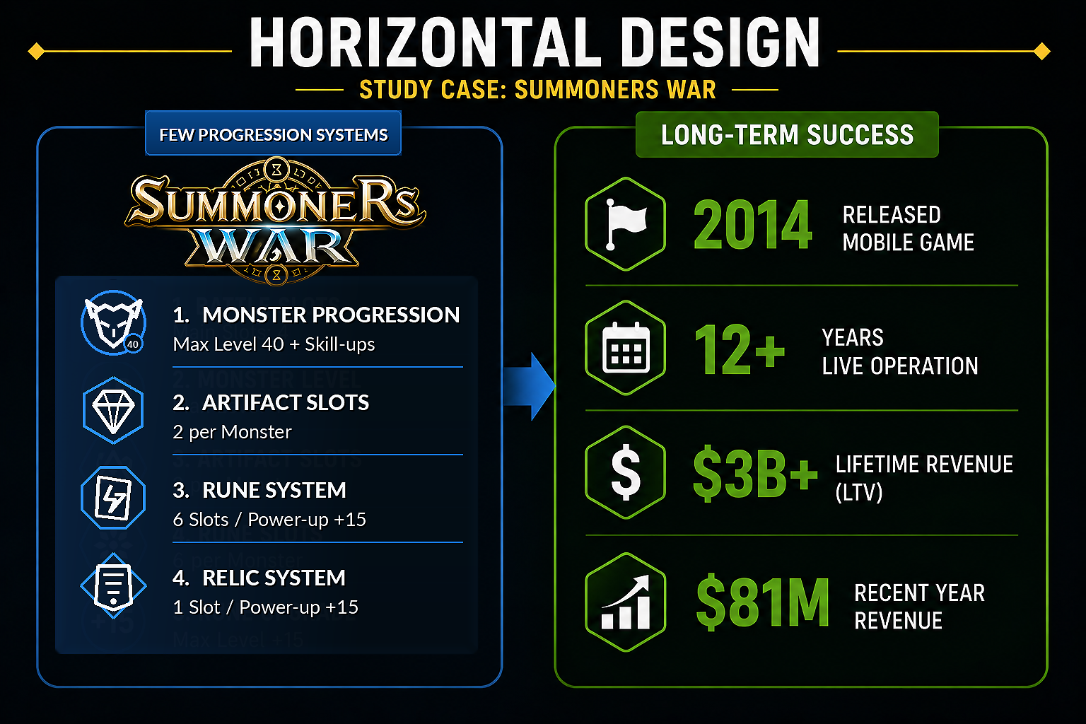 Horizontal Design in Summoners War