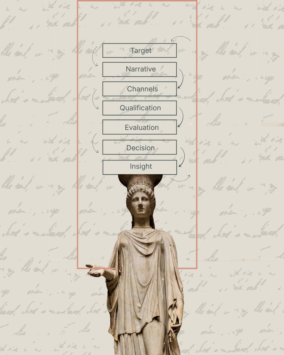 Diagram of a B2B commercial system with sales funnel stages (narrative, channels, qualification, evaluation, decision, insight) and a Caryatid statue symbolizing structural support and alignment across the commercial system