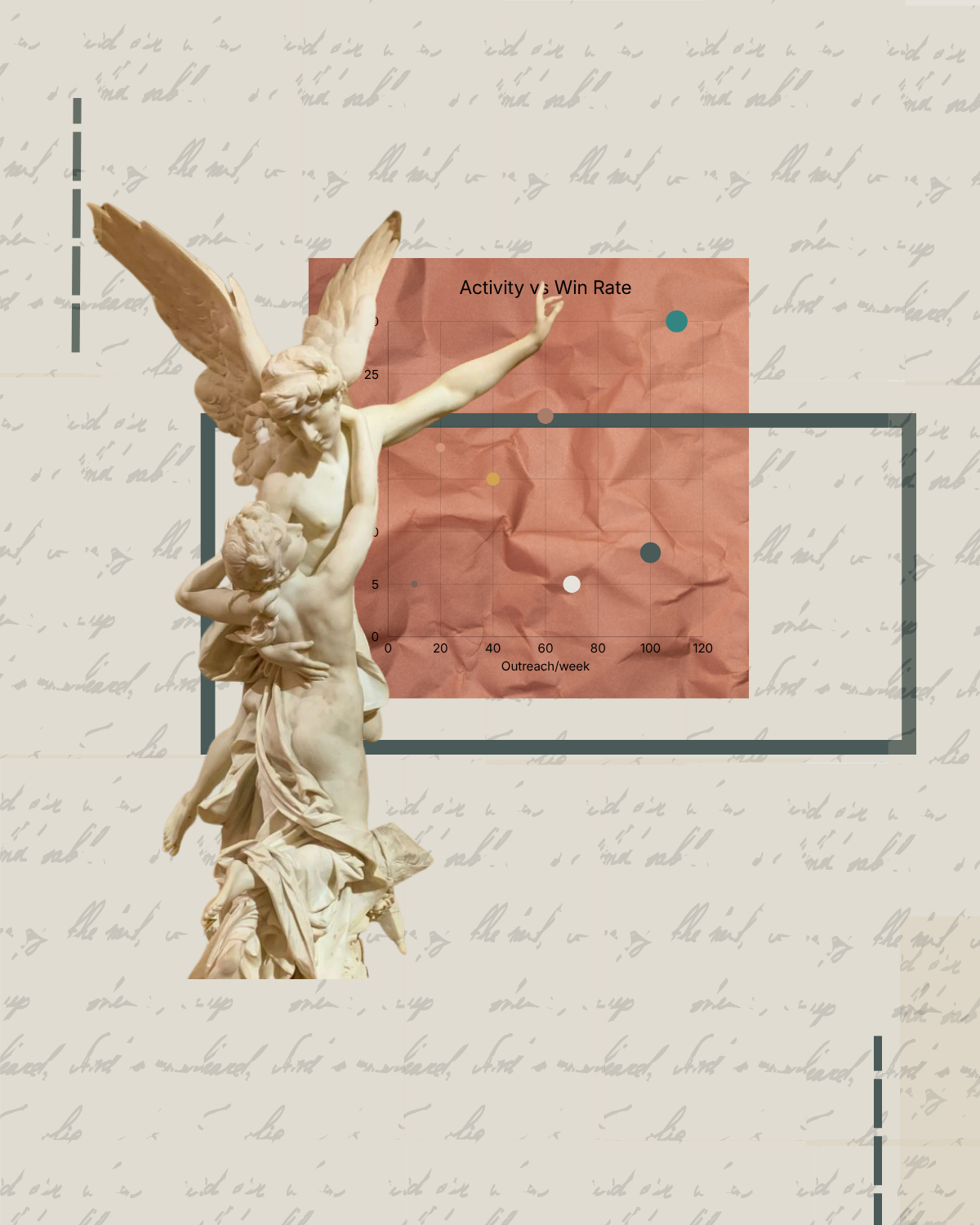 Visual showing relationship between sales activity and win rate in B2B, highlighting that increased outreach does not directly translate into higher conversion or revenue