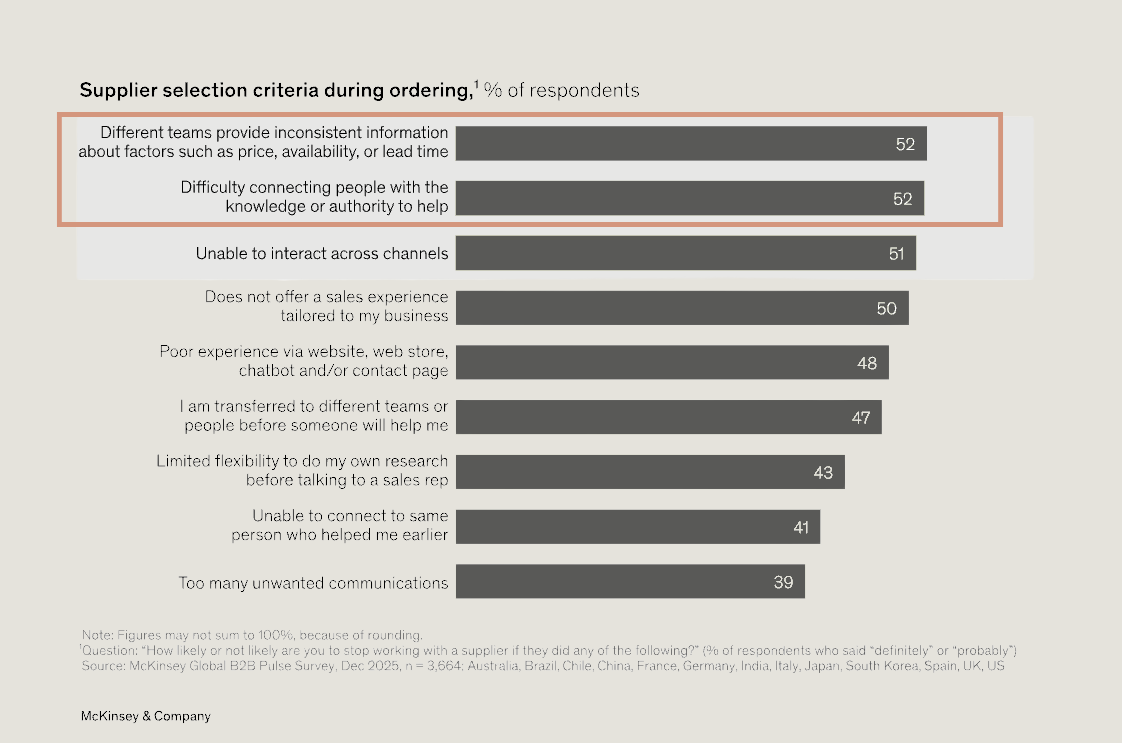 McKinsey bar chart showing that omnichannel breakdowns, led by inconsistent information and lack of access to knowledgeable reps (52%), cause B2B buyers to switch suppliers.
