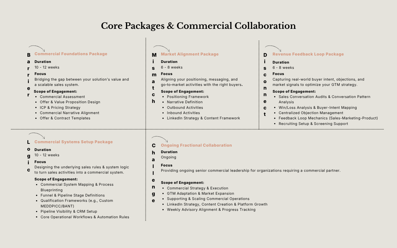 Overview of Studio Abisso's five engagement packages for B2B SaaS and tech companies, including Commercial Foundations, Market Alignment, Revenue Feedback Loop, Commercial Systems Setup, and Ongoing Fractional Collaboration.